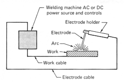 Shielded Metal Arc Welding